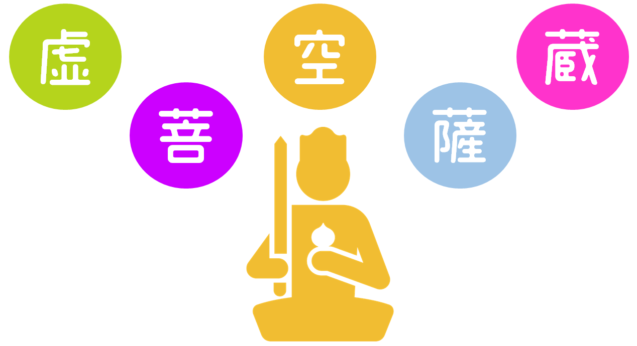 仏像の種類 虚空蔵菩薩とは 知恵の四次元ポケット 空海の生みの親 虚空蔵菩薩の梵字真言など 仏像リンク